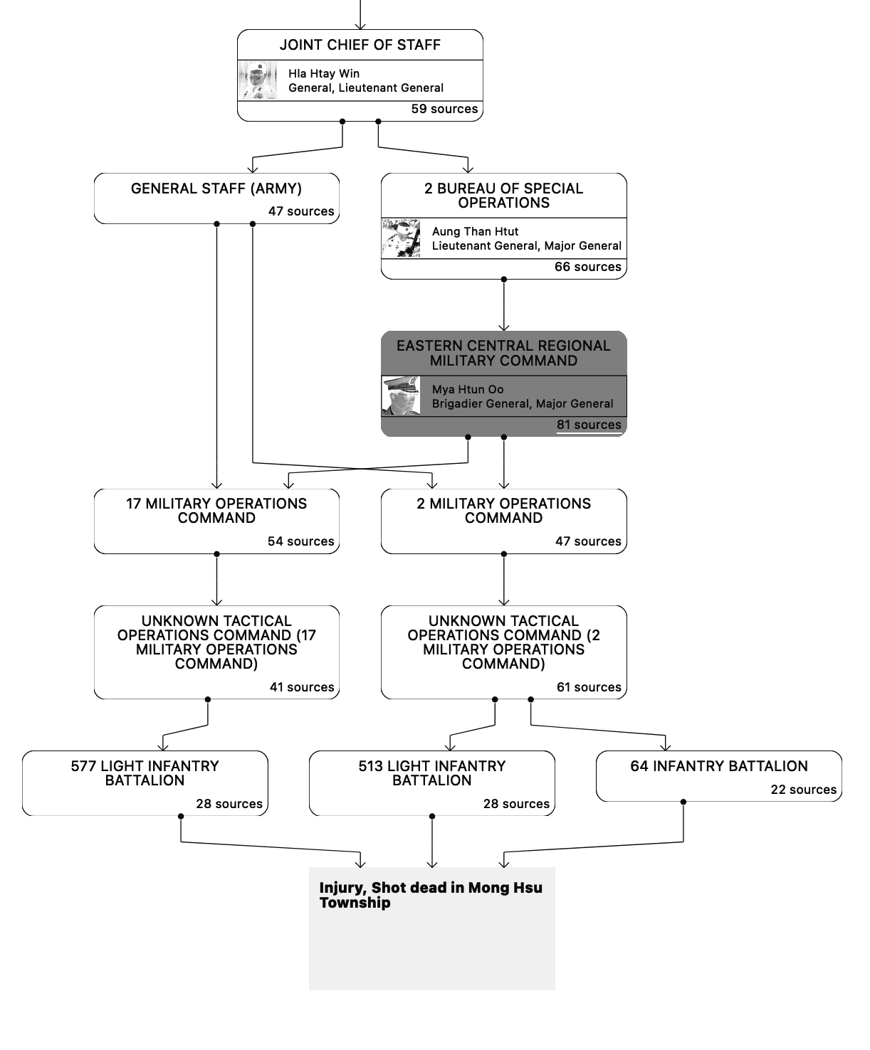 Case Study ⸺ Tracing Command Chains through Time and Location