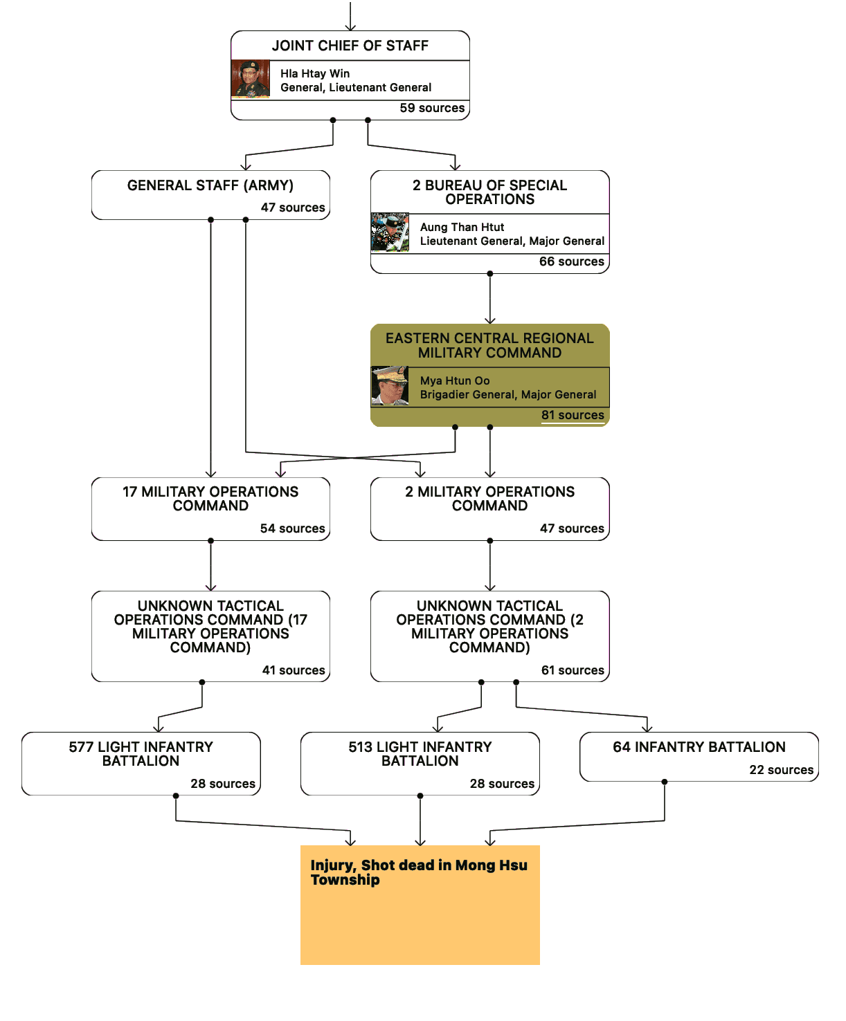 Case Study ⸺ Tracing Command Chains through Time and Location