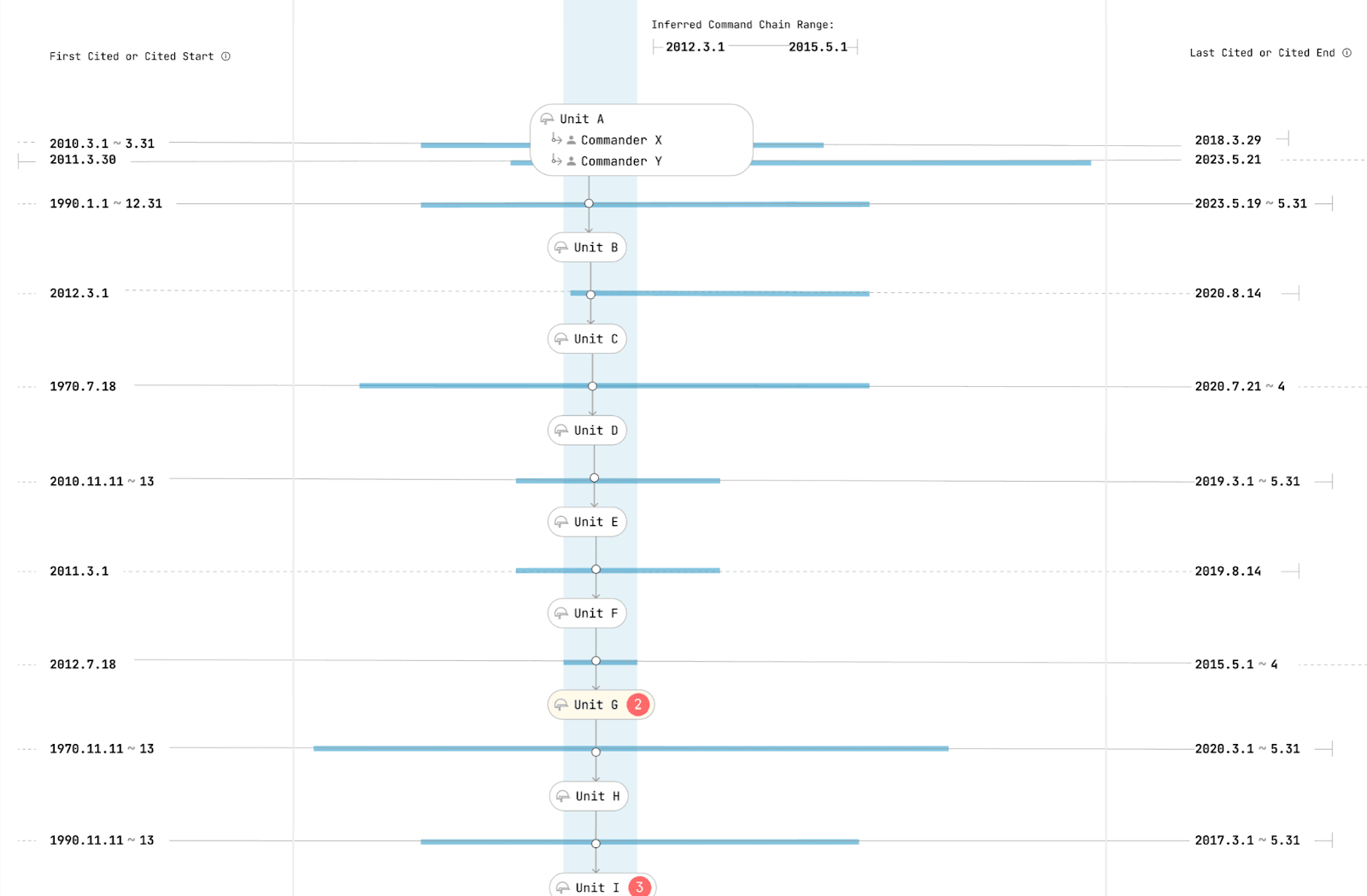 Case Study ⸺ Tracing Command Chains through Time and Location