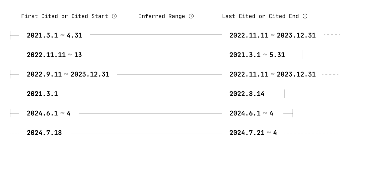 Case Study ⸺ Tracing Command Chains through Time and Location