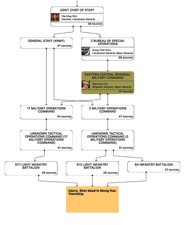 Case Study ⸺ Tracing Command Chains through Time and Location