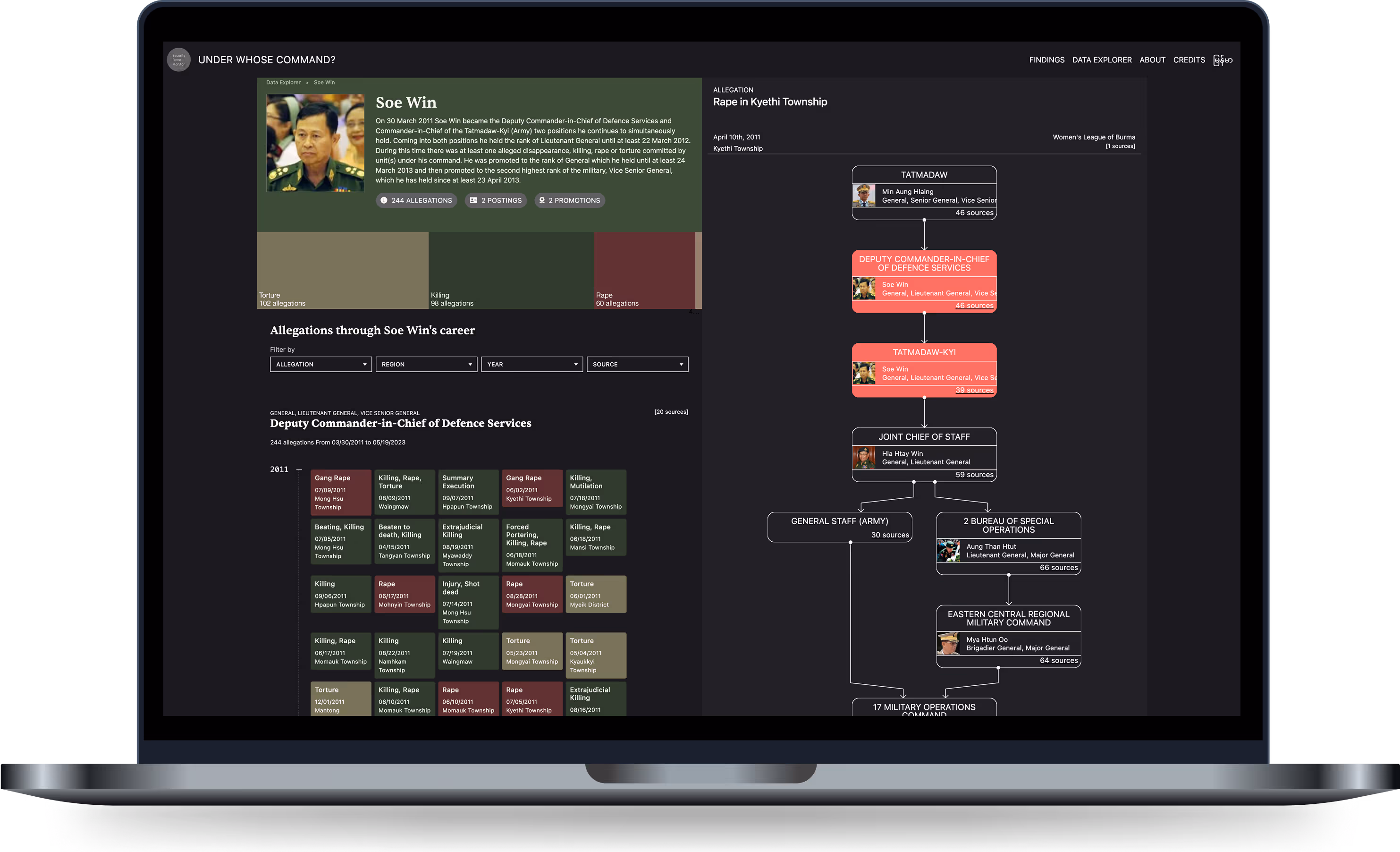 Myanmar – Security Force Monitor